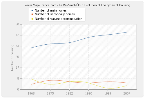 Le Val-Saint-Éloi : Evolution of the types of housing